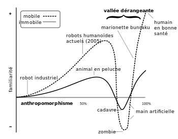 vallée de l'étrange