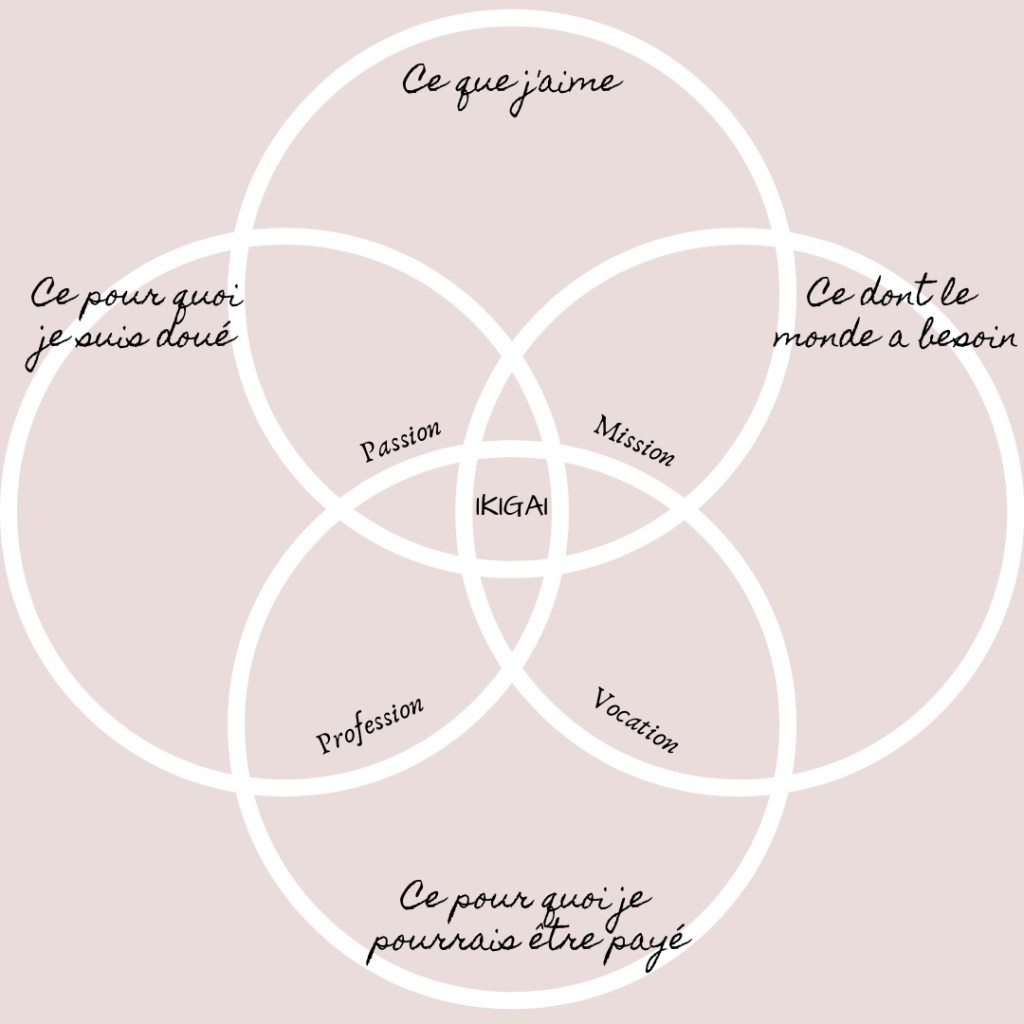 Trouver son Ikigaï