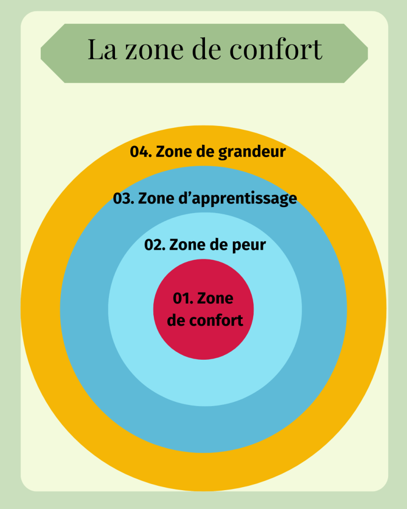 La zone de confort